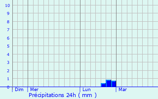 Graphique des précipitations prvues pour Mars-sous-Bourcq