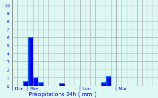 Graphique des précipitations prvues pour Tortequesne