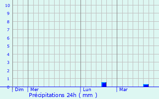Graphique des précipitations prvues pour Fresnoy-Andainville
