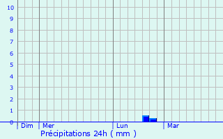 Graphique des précipitations prvues pour Jouy-le-Chtel