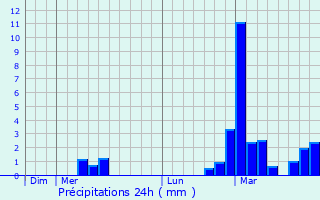 Graphique des précipitations prvues pour Vauvert