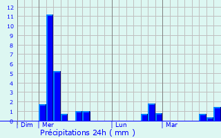 Graphique des précipitations prvues pour Angeville