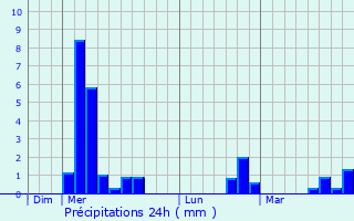 Graphique des précipitations prvues pour Espalais