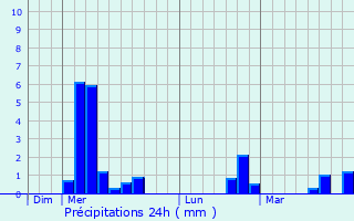 Graphique des précipitations prvues pour Perville