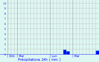 Graphique des précipitations prvues pour Vaux-ls-Rubigny