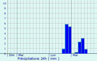 Graphique des précipitations prvues pour Rang-du-Fliers