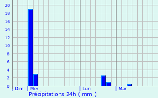 Graphique des précipitations prvues pour Versigny