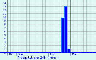 Graphique des précipitations prvues pour Audinghen