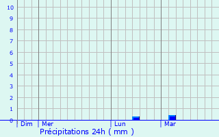 Graphique des précipitations prvues pour Bobigny