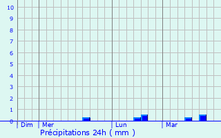 Graphique des précipitations prvues pour Comines-Warneton