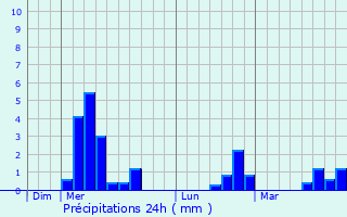 Graphique des précipitations prvues pour Montaigu-de-Quercy