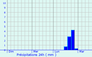 Graphique des précipitations prvues pour Llagostera