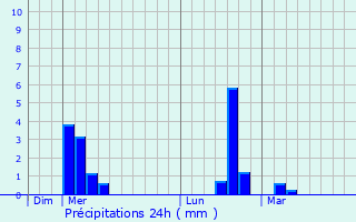 Graphique des précipitations prvues pour Montauban-de-Picardie