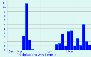 Graphique des précipitations prvues pour Saint-Paul-de-Varax