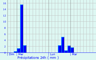 Graphique des précipitations prvues pour Saint-Vaast-en-Chausse