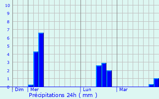 Graphique des précipitations prvues pour Nielles-ls-Ardres