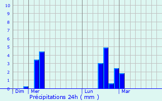 Graphique des précipitations prvues pour Ville-le-Marclet