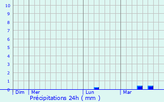 Graphique des précipitations prvues pour Ieper