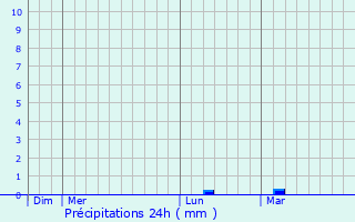 Graphique des précipitations prvues pour Chilly-Mazarin