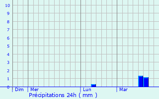 Graphique des précipitations prvues pour Talensac