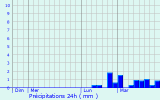 Graphique des précipitations prvues pour La Seyne-sur-Mer