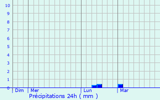 Graphique des précipitations prvues pour Buffires