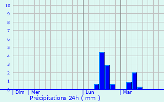 Graphique des précipitations prvues pour Presque Isle