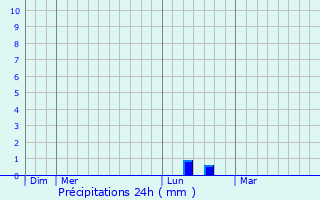 Graphique des précipitations prvues pour Thollet