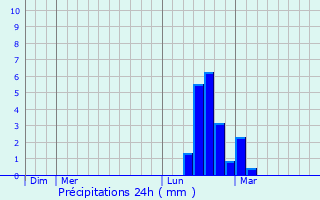Graphique des précipitations prvues pour Sumter