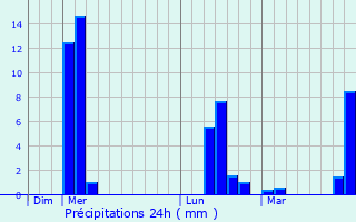 Graphique des précipitations prvues pour Souvigny