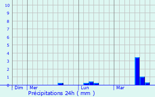 Graphique des précipitations prvues pour Loutehel