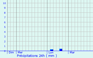 Graphique des précipitations prvues pour Nouaill-Maupertuis