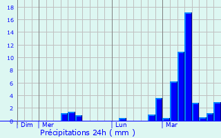 Graphique des précipitations prvues pour Istres