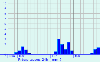 Graphique des précipitations prvues pour Catterick Garrison