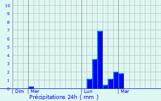 Graphique des précipitations prvues pour Ivoy-le-Pr