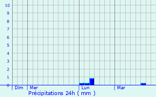 Graphique des précipitations prvues pour Saint-Servant