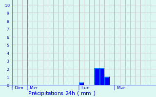 Graphique des précipitations prvues pour Echinghen