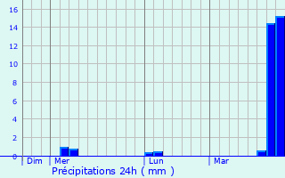 Graphique des précipitations prvues pour Ajaokuta