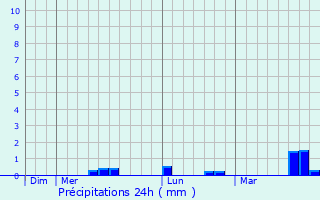 Graphique des précipitations prvues pour Igny