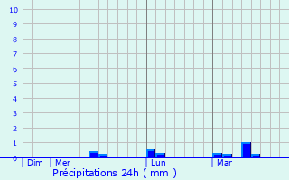 Graphique des précipitations prvues pour le-de-Batz