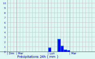 Graphique des précipitations prvues pour Merck-Saint-Livin