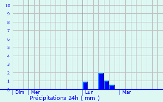 Graphique des précipitations prvues pour Heuringhem