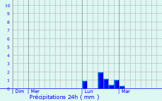 Graphique des précipitations prvues pour Saint-Josse