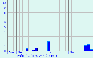 Graphique des précipitations prvues pour Bobigny