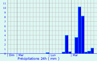 Graphique des précipitations prvues pour Pronnas