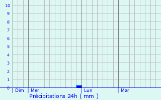 Graphique des précipitations prvues pour Grug-l
