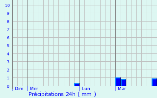 Graphique des précipitations prvues pour Jilotzingo