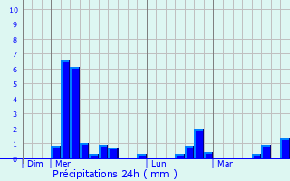 Graphique des précipitations prvues pour Donzac