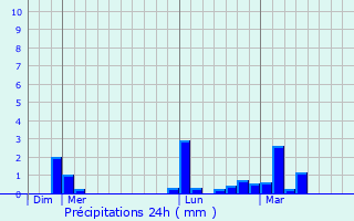 Graphique des précipitations prvues pour Mareuil-ls-Meaux