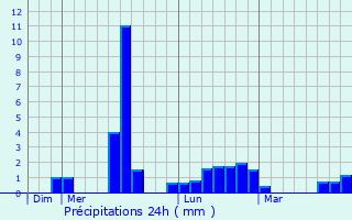 Graphique des précipitations prvues pour Dungarvan